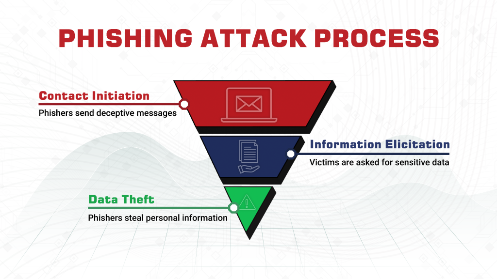 phishing attacks
